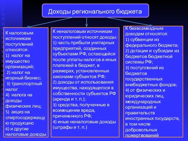 Доходы регионального бюджета К налоговым источникам поступлений относятся: 1) налог на