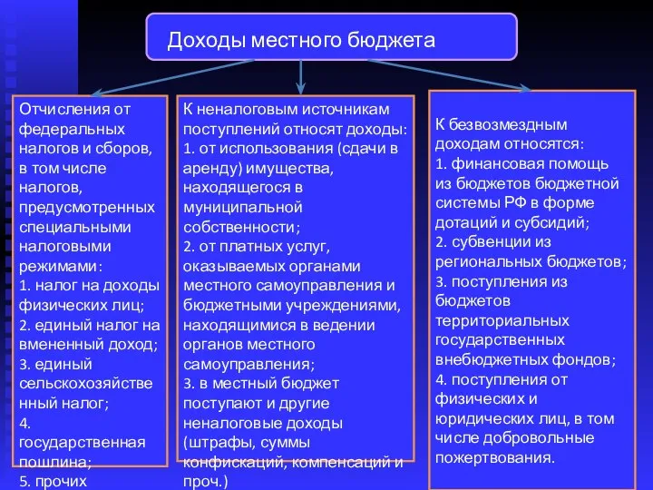 Доходы местного бюджета Отчисления от федеральных налогов и сборов, в том