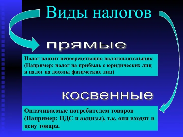 Виды налогов прямые косвенные Налог платит непосредственно налогоплательщик (Например: налог на