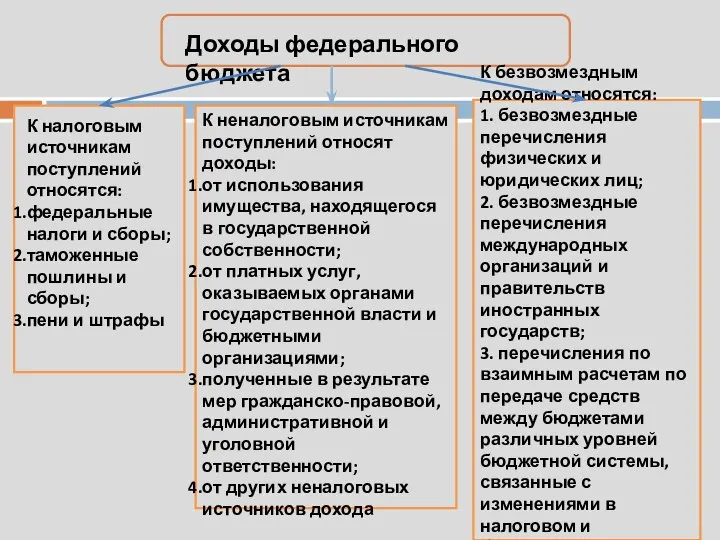 Доходы федерального бюджета К налоговым источникам поступлений относятся: федеральные налоги и