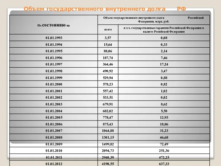 Объем государственного внутреннего долга РФ