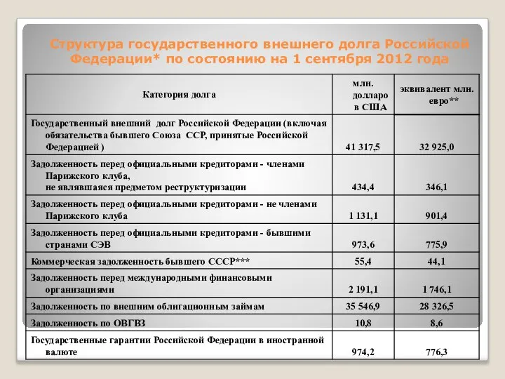Структура государственного внешнего долга Российской Федерации* по состоянию на 1 сентября 2012 года