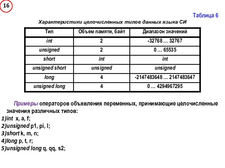 Таблица 6 Характеристики целочисленных типов данных языка СИ Примеры операторов объявления