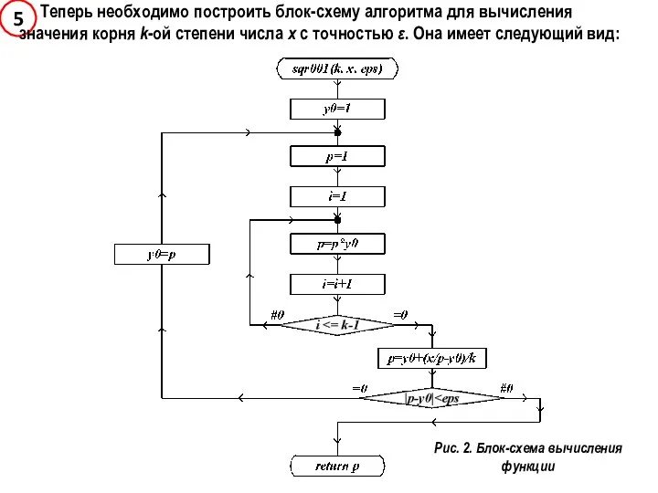 Теперь необходимо построить блок-схему алгоритма для вычисления значения корня k-ой степени