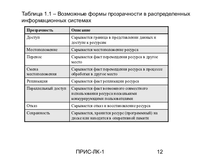 ПРИС-ЛК-1 Таблица 1.1 – Возможные формы прозрачности в распределенных информа­ционных системах