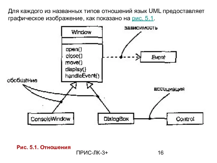 ПРИС-ЛК-3+ Для каждого из названных типов отношений язык UML предоставляет графическое