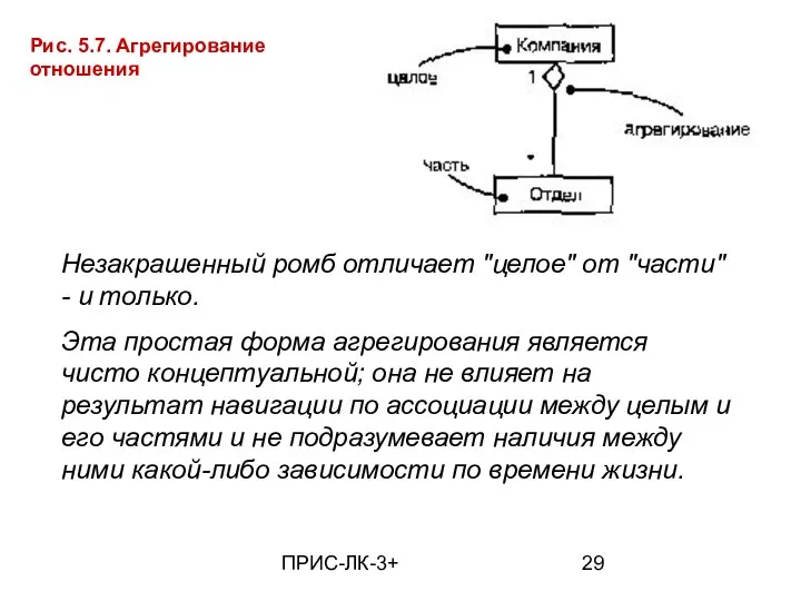 ПРИС-ЛК-3+ Рис. 5.7. Агрегирование отношения Незакрашенный ромб отличает "целое" от "части"