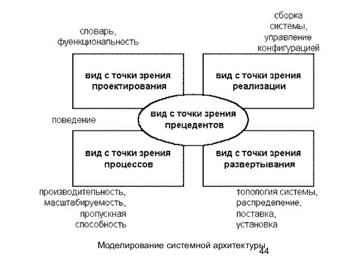 Моделирование системной архитектуры