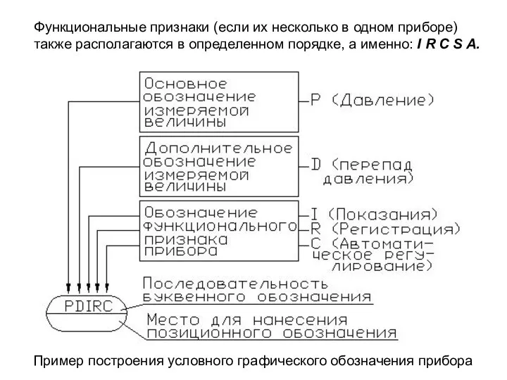 Пример построения условного графического обозначения прибора Функциональные признаки (если их несколько