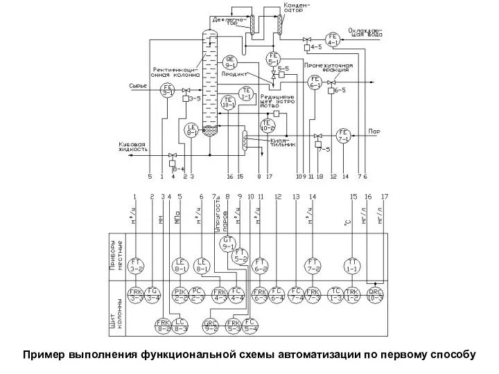 Пример выполнения функциональной схемы автоматизации по первому способу