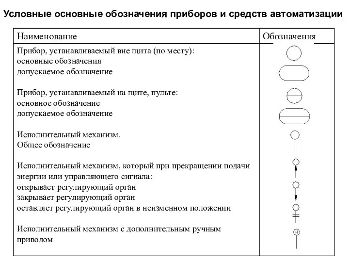 Условные основные обозначения приборов и средств автоматизации