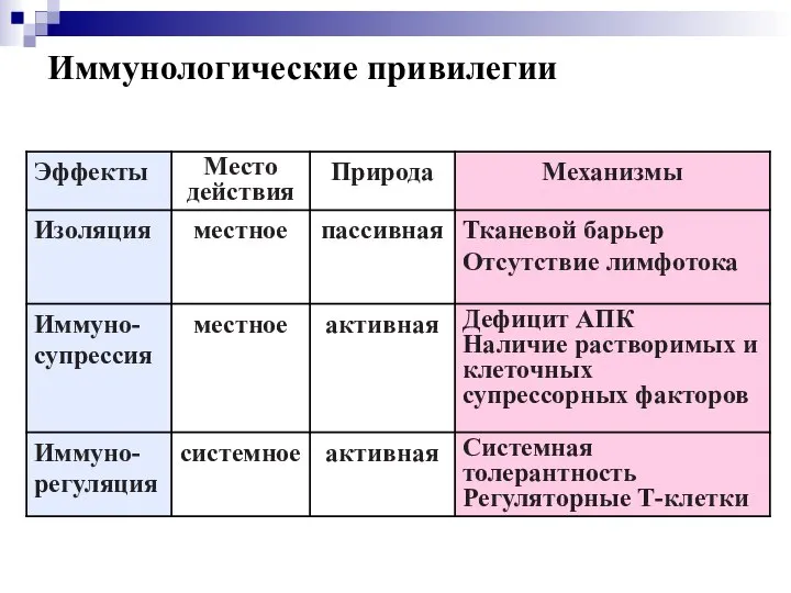 Иммунологические привилегии