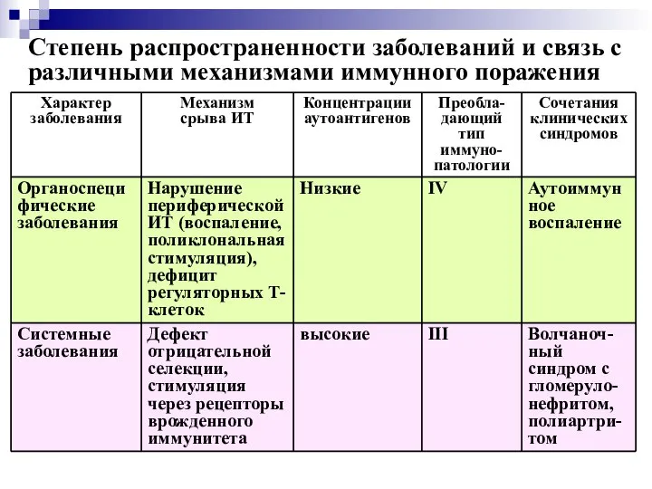 Степень распространенности заболеваний и связь с различными механизмами иммунного поражения