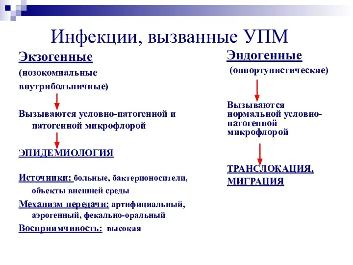 Инфекции, вызванные УПМ Экзогенные (нозокомиальные внутрибольничные) Вызываются условно-патогенной и патогенной микрофлорой