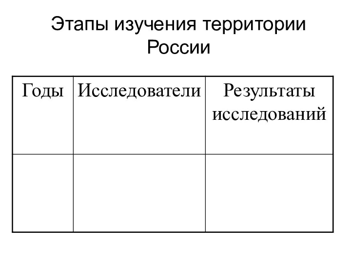 Этапы изучения территории России