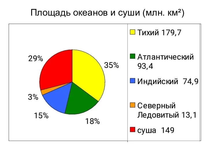 Площадь океанов и суши (млн. км²)