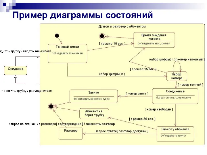 Пример диаграммы состояний