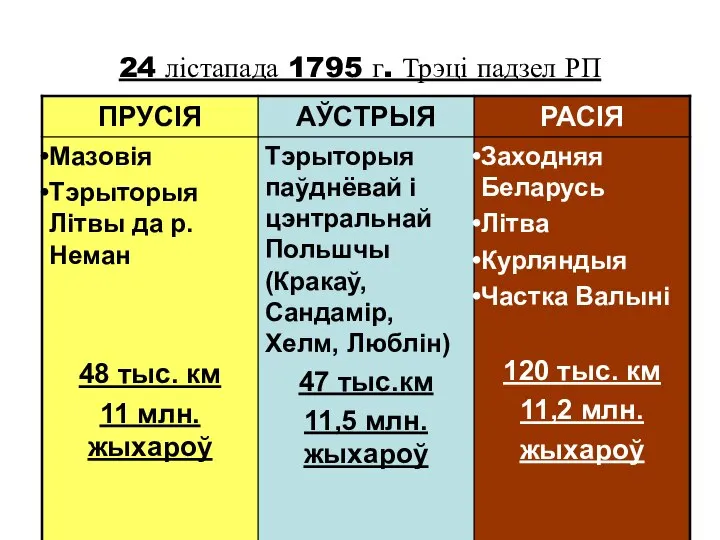 24 лістапада 1795 г. Трэці падзел РП