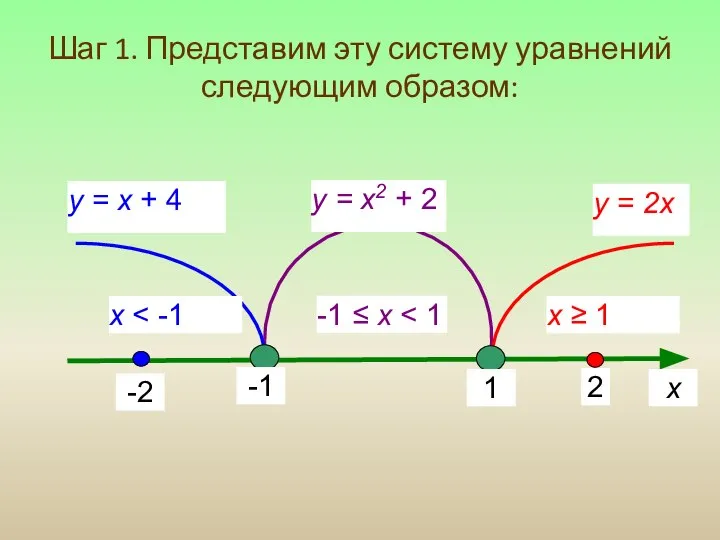 Шаг 1. Представим эту систему уравнений следующим образом: х x -1