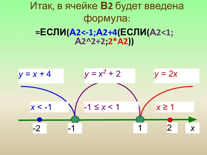 -1 1 х x -1 ≤ x x ≥ 1 -2