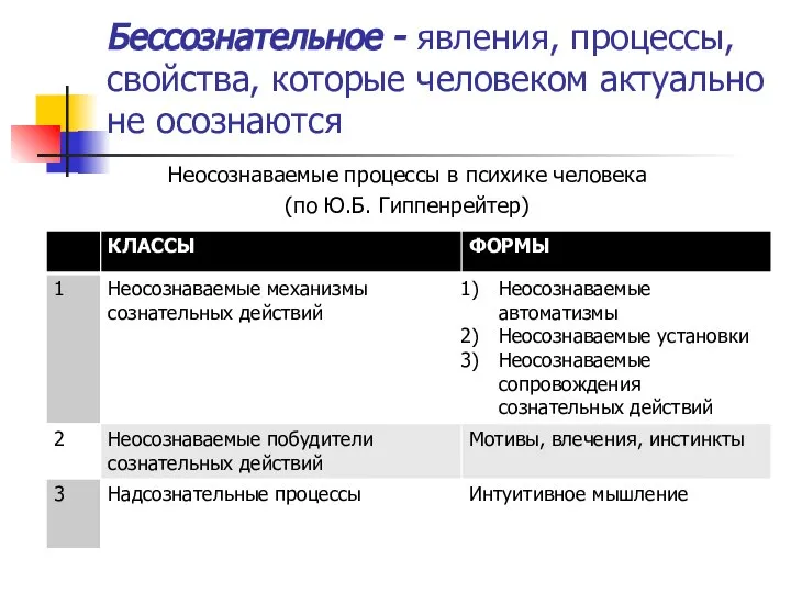 Бессознательное - явления, процессы, свойства, которые человеком актуально не осознаются Неосознаваемые