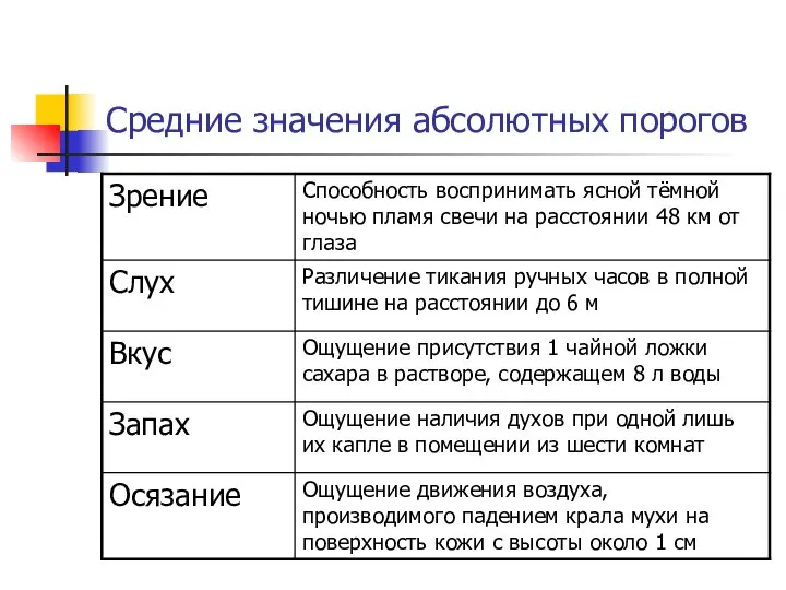 Средние значения абсолютных порогов