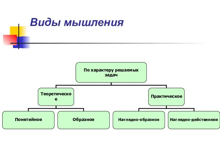 Виды мышления