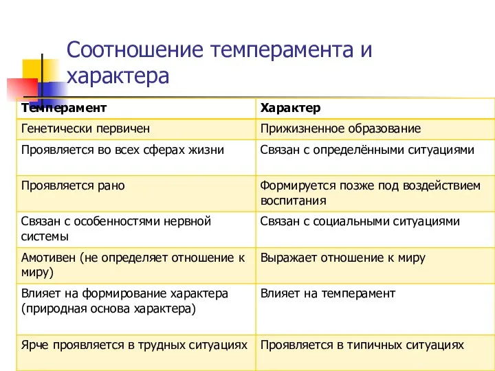 Соотношение темперамента и характера