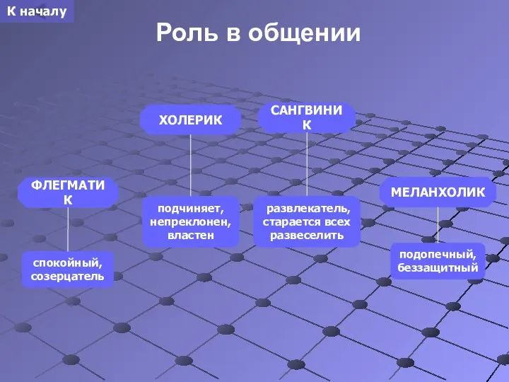 Роль в общении САНГВИНИК ХОЛЕРИК ФЛЕГМАТИК МЕЛАНХОЛИК развлекатель, старается всех развеселить