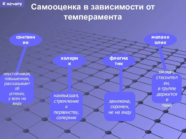 Самооценка в зависимости от темперамента неустойчивая, повышенная, рассказывает об успехах, у