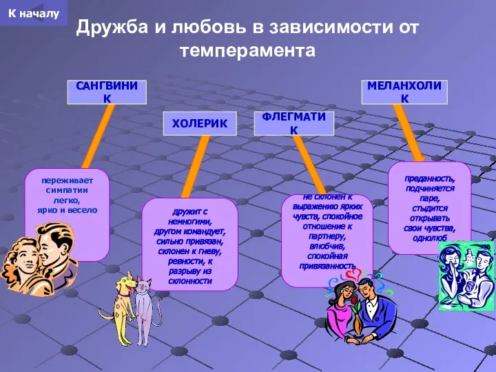 Дружба и любовь в зависимости от темперамента ФЛЕГМАТИК ХОЛЕРИК МЕЛАНХОЛИК САНГВИНИК