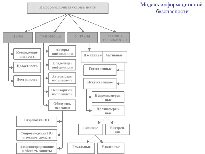 Модель информационной безопасности