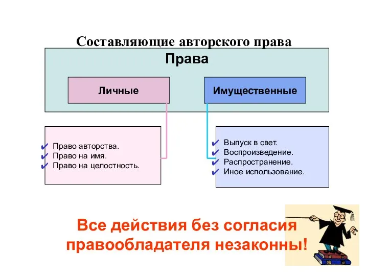 Составляющие авторского права Права Личные Имущественные Право авторства. Право на имя.