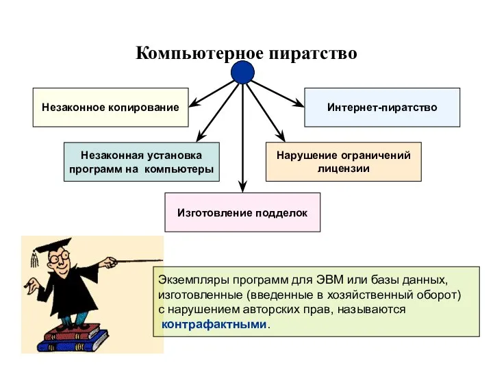 Компьютерное пиратство Экземпляры программ для ЭВМ или базы данных, изготовленные (введенные