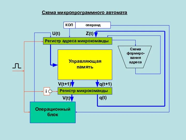 Схема микропрограммного автомата КОП операнд Регистр адреса микрокоманды Управляющая память Регистр