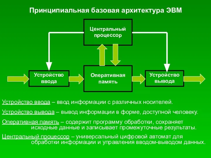 Принципиальная базовая архитектура ЭВМ Центральный процессор Оперативная память Устройство ввода Устройство