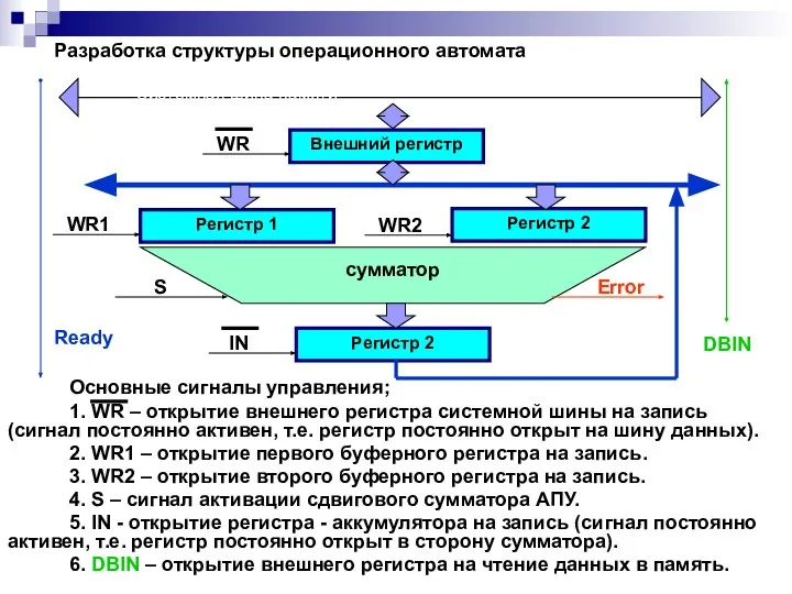 Разработка структуры операционного автомата Внешний регистр Регистр 1 Регистр 2 Регистр