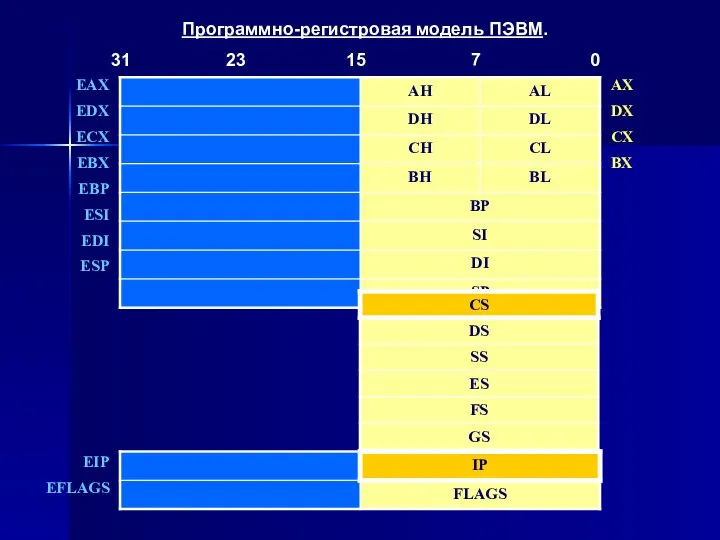 Программно-регистровая модель ПЭВМ. 31 23 15 7 0 AX DX CX