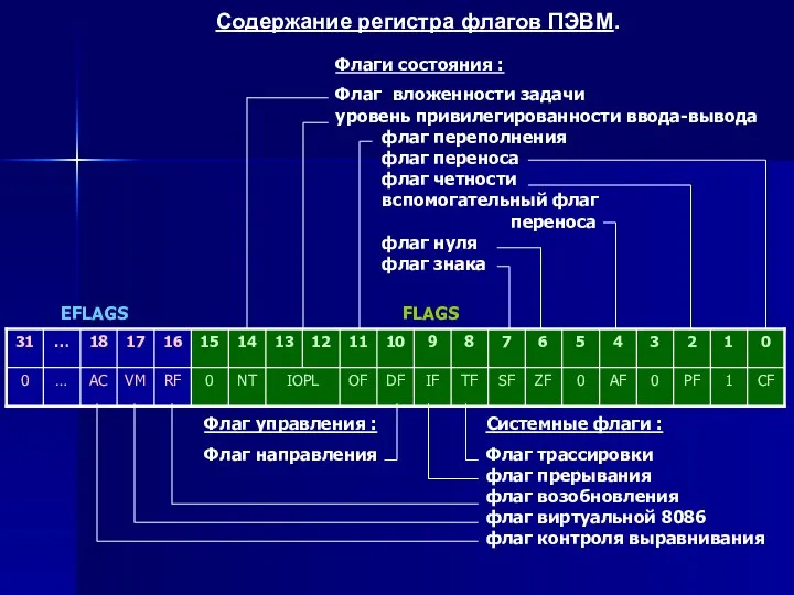 Содержание регистра флагов ПЭВМ. Системные флаги : Флаг трассировки флаг прерывания