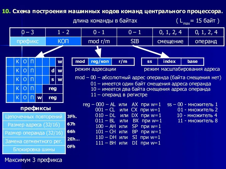 10. Схема построения машинных кодов команд центрального процессора. длина команды в