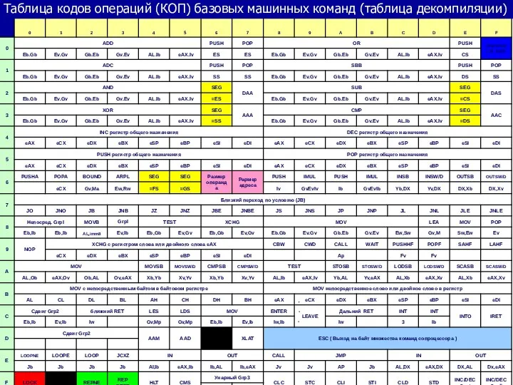 Таблица кодов операций (КОП) базовых машинных команд (таблица декомпиляции)