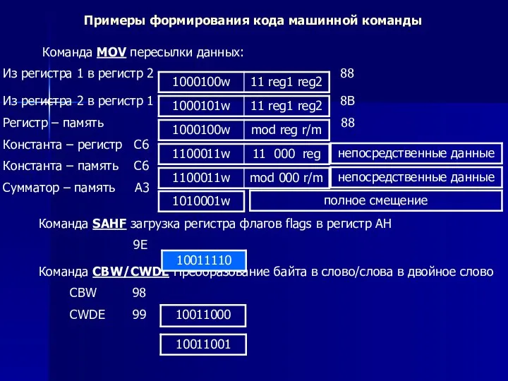 Примеры формирования кода машинной команды Команда MOV пересылки данных: Из регистра