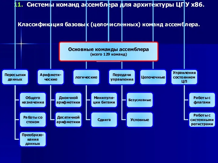 11. Системы команд ассемблера для архитектуры ЦПУ х86. Классификация базовых (целочисленных) команд ассемблера.