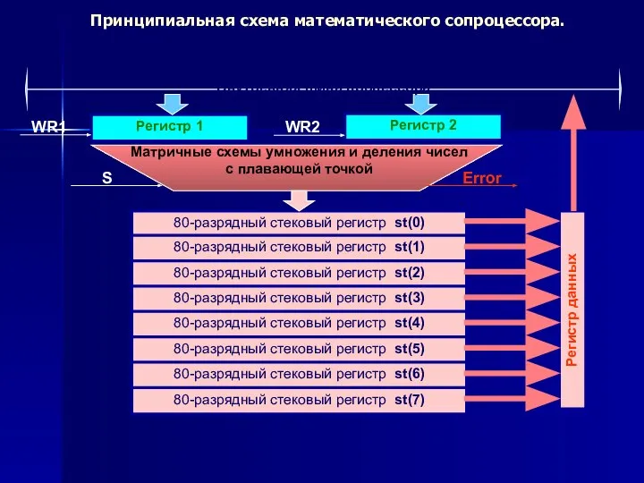 Принципиальная схема математического сопроцессора. 80-разрядный стековый регистр st(0) Регистр 1 Регистр