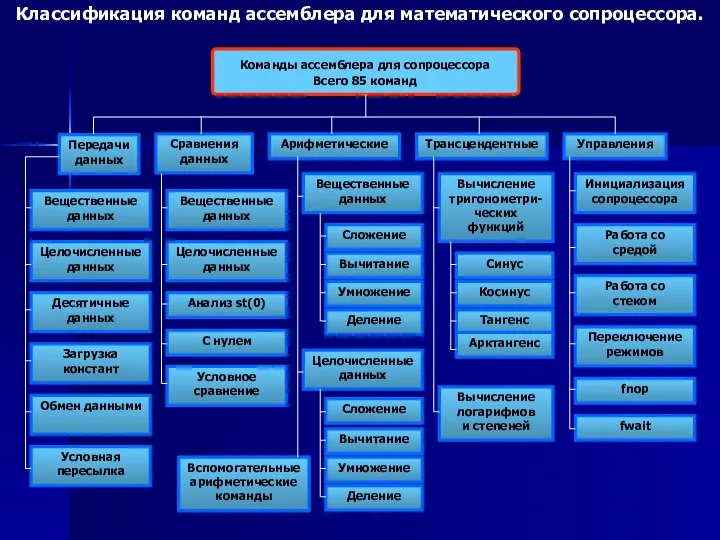 Классификация команд ассемблера для математического сопроцессора. Команды ассемблера для сопроцессора Всего