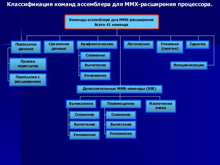 Классификация команд ассемблера для ММХ-расширения процессора. Команды ассемблера для ММХ-расширения Всего