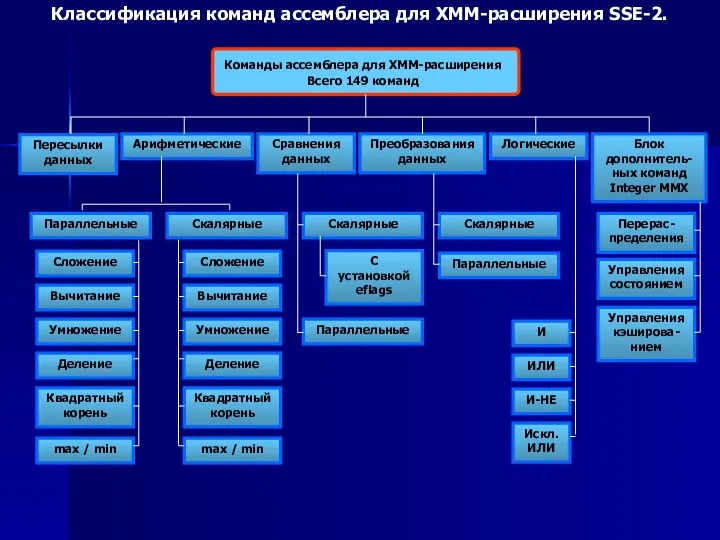 Классификация команд ассемблера для ХММ-расширения SSE-2. Команды ассемблера для ХММ-расширения Всего