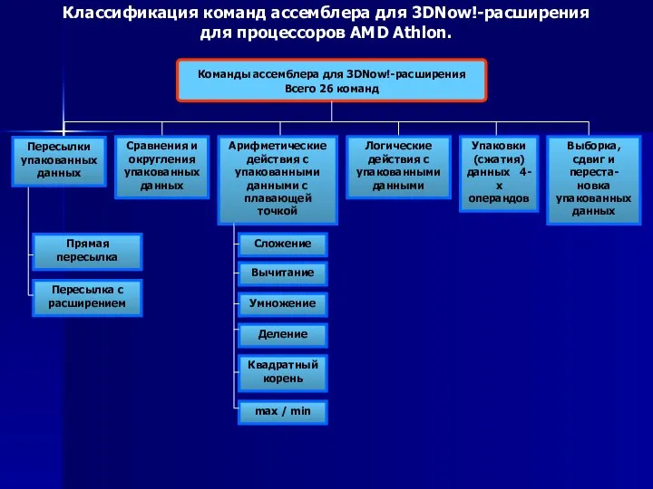 Классификация команд ассемблера для 3DNow!-расширения для процессоров AMD Athlon. Команды ассемблера