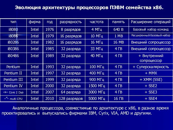 Эволюция архитектуры процессоров ПЭВМ семейства х86. Аналогичные процессора, совместимые по архитектуре