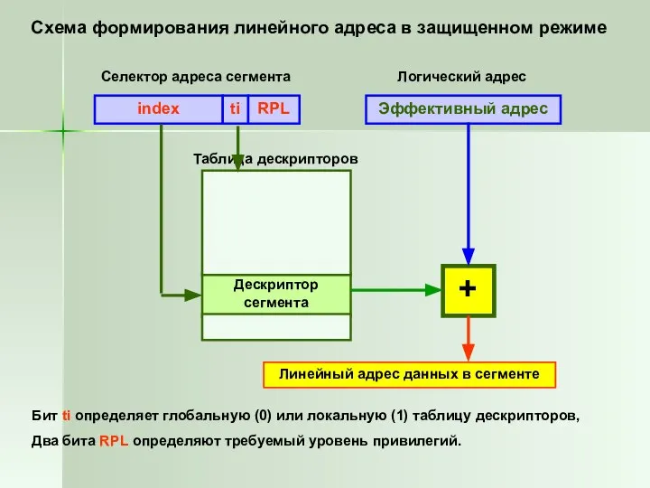 Схема формирования линейного адреса в защищенном режиме index ti RPL Эффективный